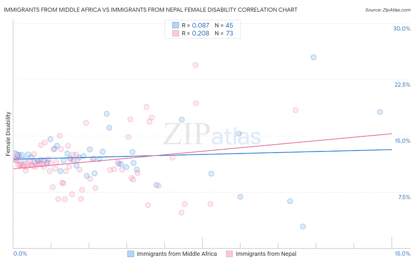 Immigrants from Middle Africa vs Immigrants from Nepal Female Disability