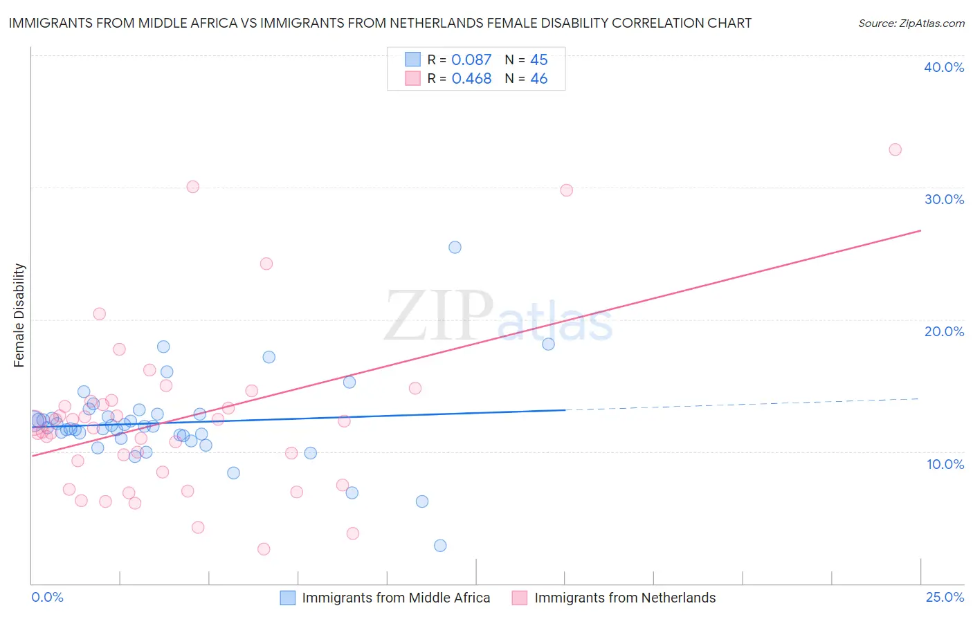 Immigrants from Middle Africa vs Immigrants from Netherlands Female Disability
