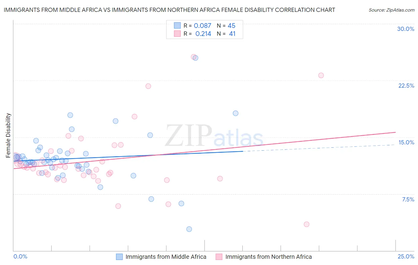 Immigrants from Middle Africa vs Immigrants from Northern Africa Female Disability