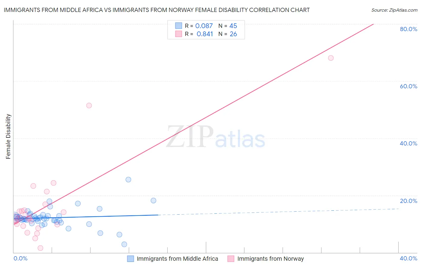 Immigrants from Middle Africa vs Immigrants from Norway Female Disability