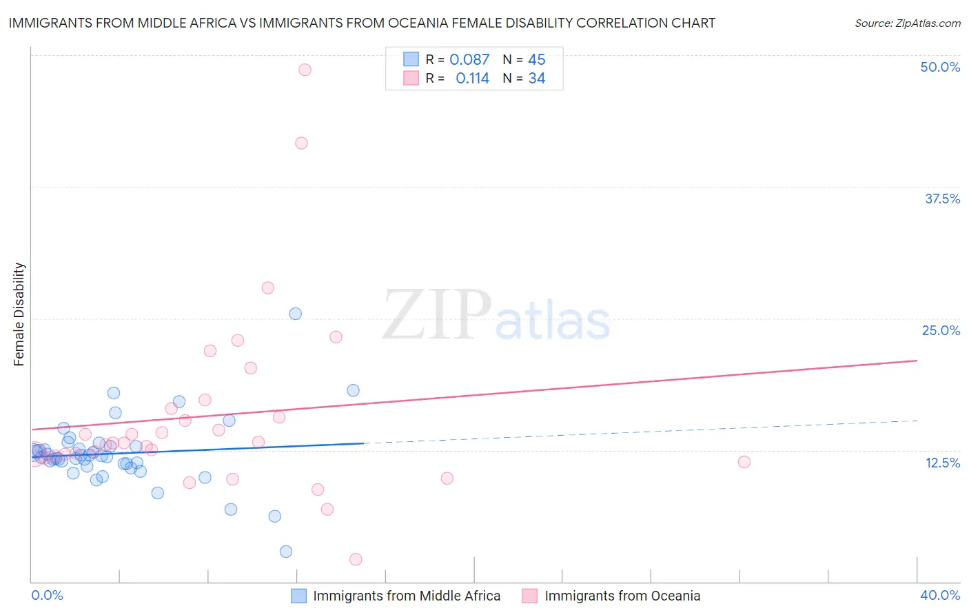 Immigrants from Middle Africa vs Immigrants from Oceania Female Disability