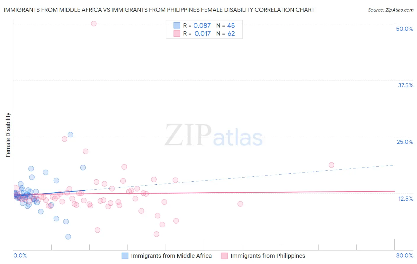 Immigrants from Middle Africa vs Immigrants from Philippines Female Disability