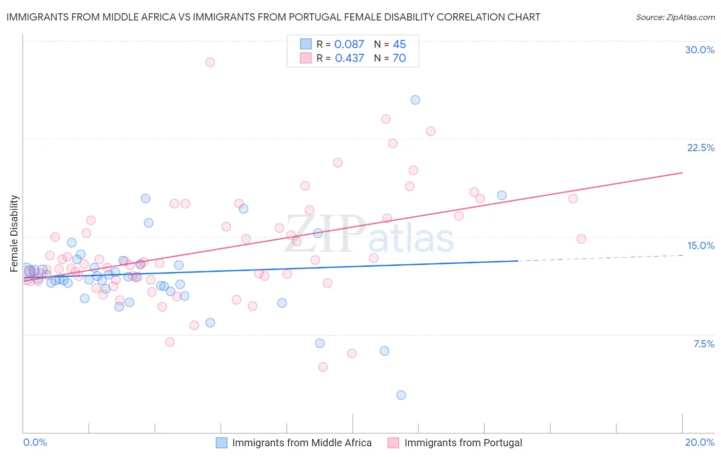 Immigrants from Middle Africa vs Immigrants from Portugal Female Disability