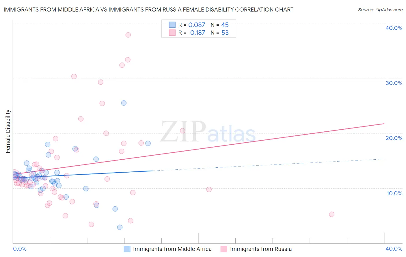 Immigrants from Middle Africa vs Immigrants from Russia Female Disability