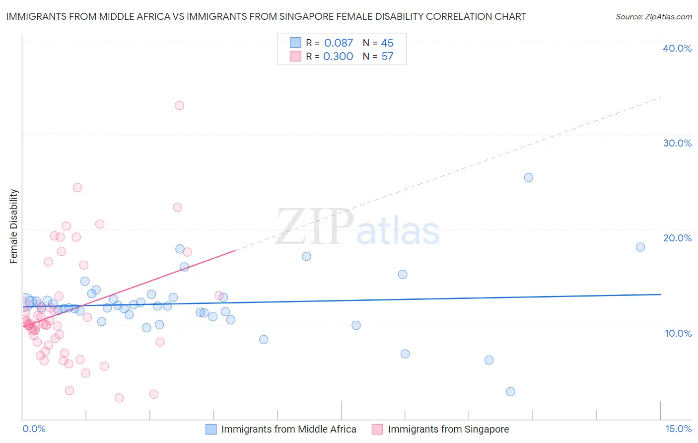 Immigrants from Middle Africa vs Immigrants from Singapore Female Disability