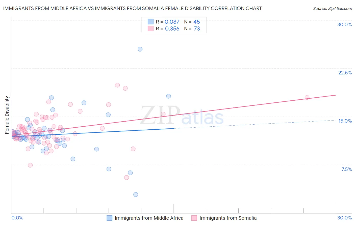 Immigrants from Middle Africa vs Immigrants from Somalia Female Disability