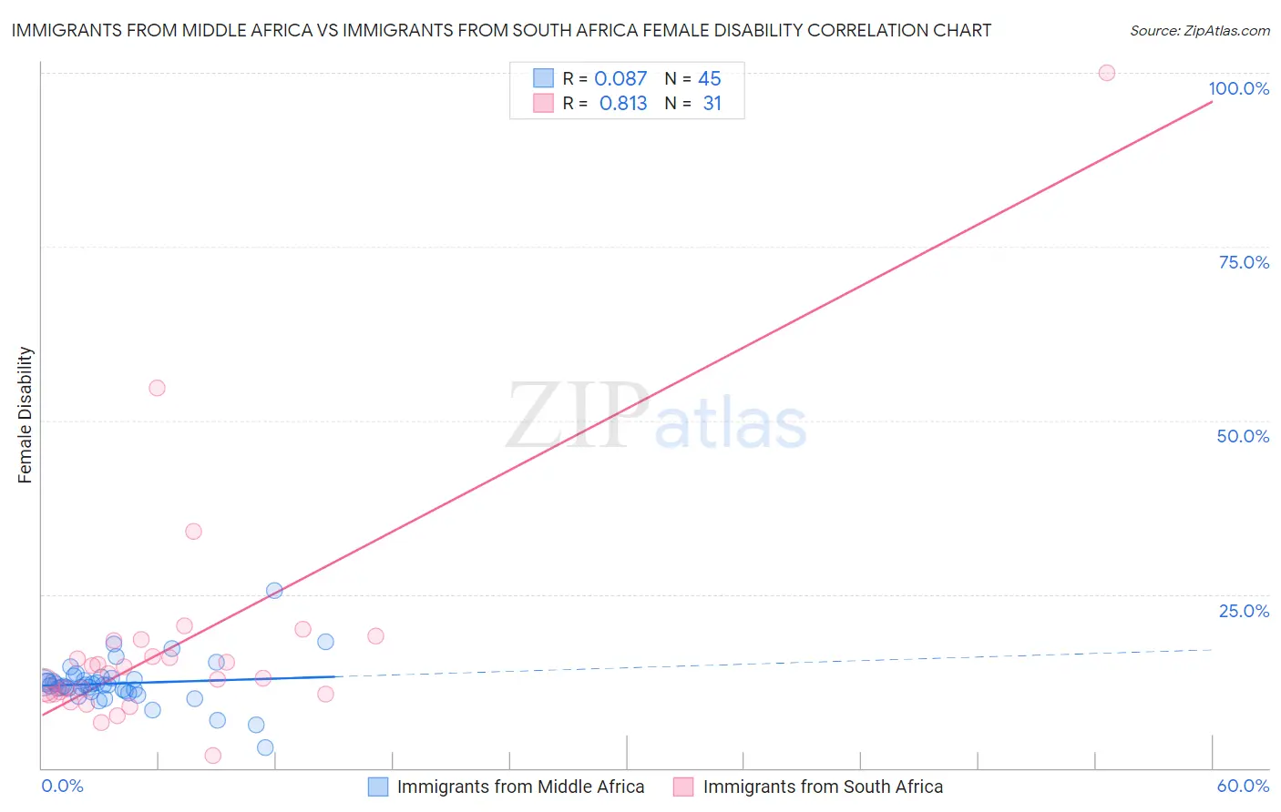 Immigrants from Middle Africa vs Immigrants from South Africa Female Disability