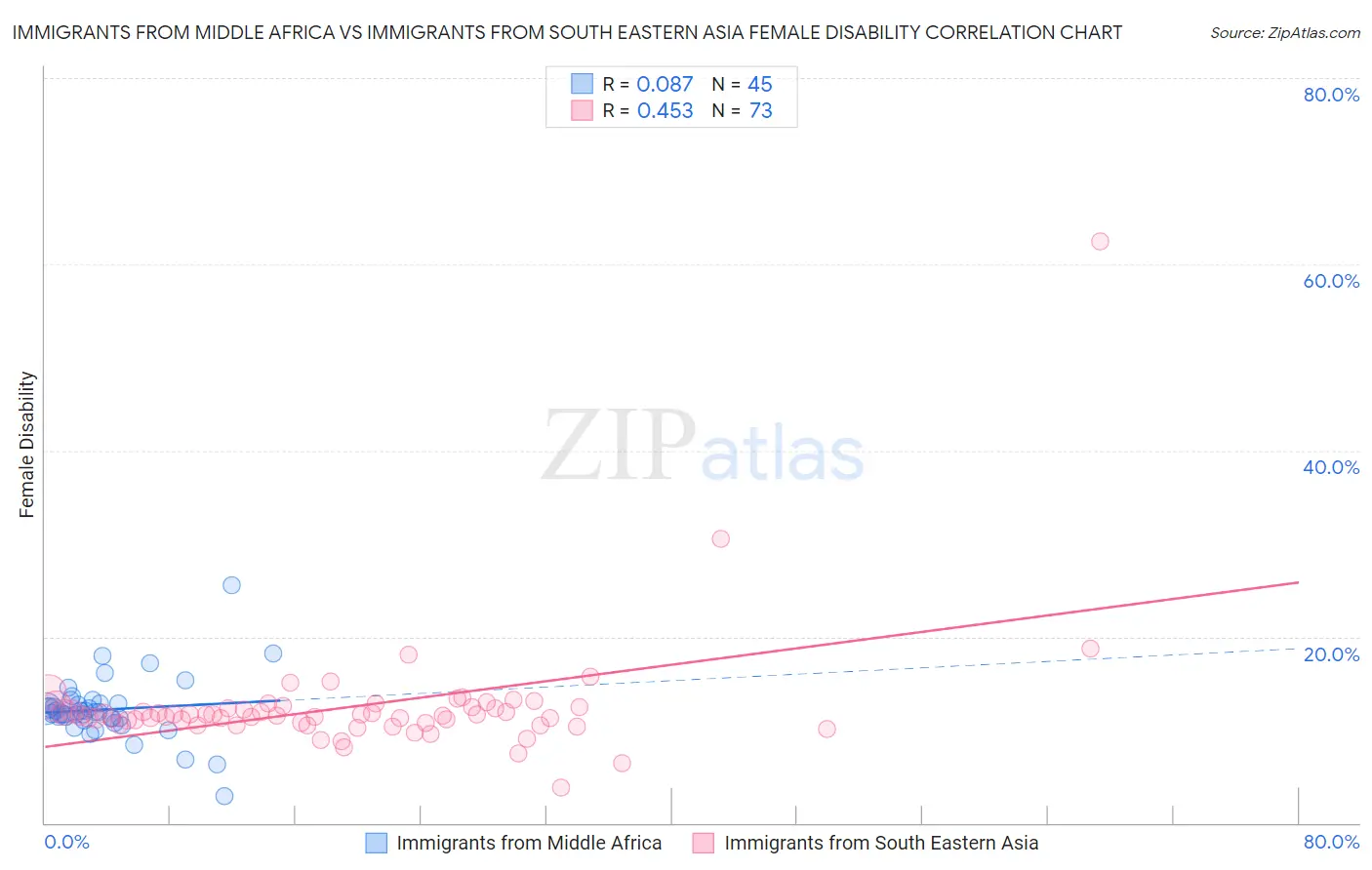 Immigrants from Middle Africa vs Immigrants from South Eastern Asia Female Disability