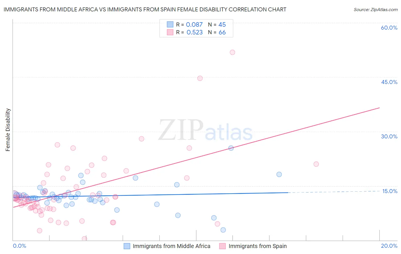 Immigrants from Middle Africa vs Immigrants from Spain Female Disability
