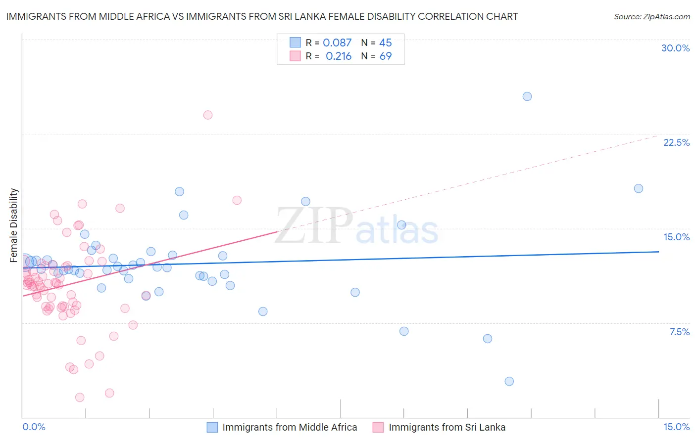 Immigrants from Middle Africa vs Immigrants from Sri Lanka Female Disability