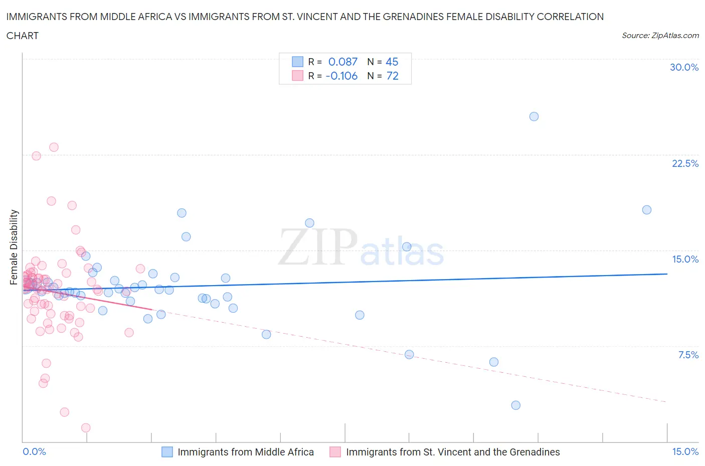 Immigrants from Middle Africa vs Immigrants from St. Vincent and the Grenadines Female Disability