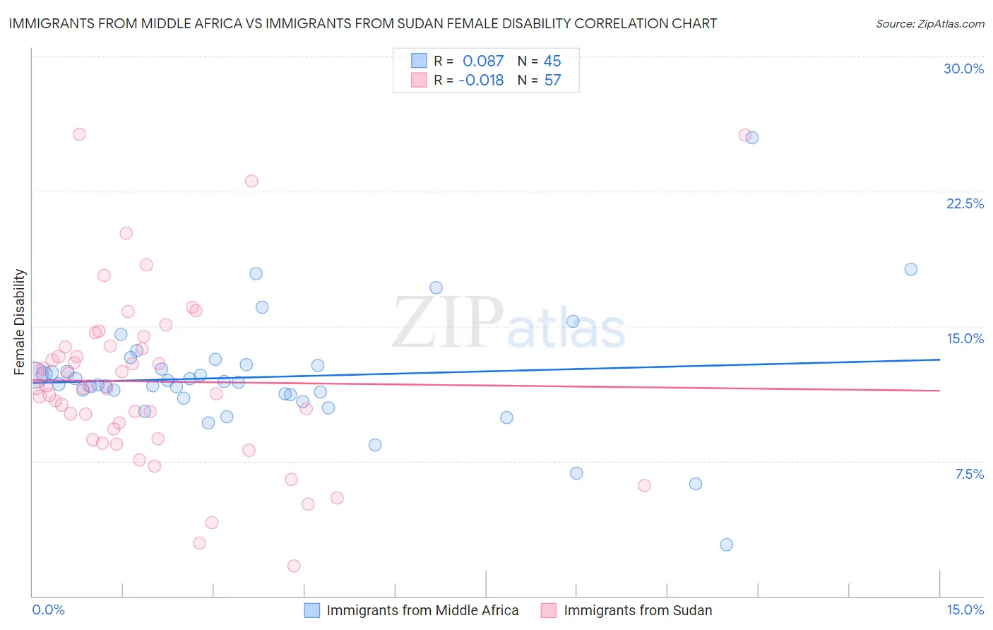 Immigrants from Middle Africa vs Immigrants from Sudan Female Disability