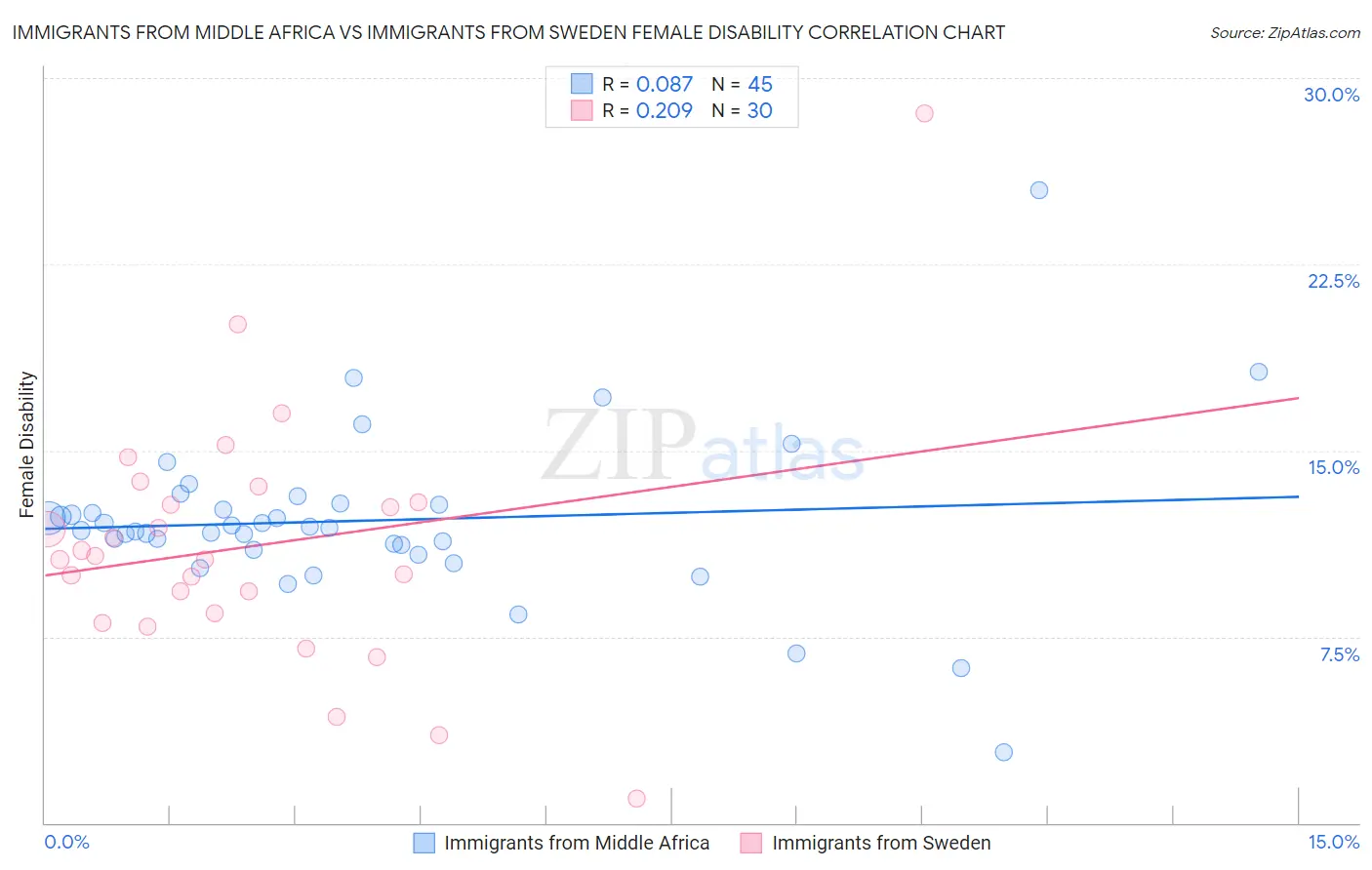 Immigrants from Middle Africa vs Immigrants from Sweden Female Disability