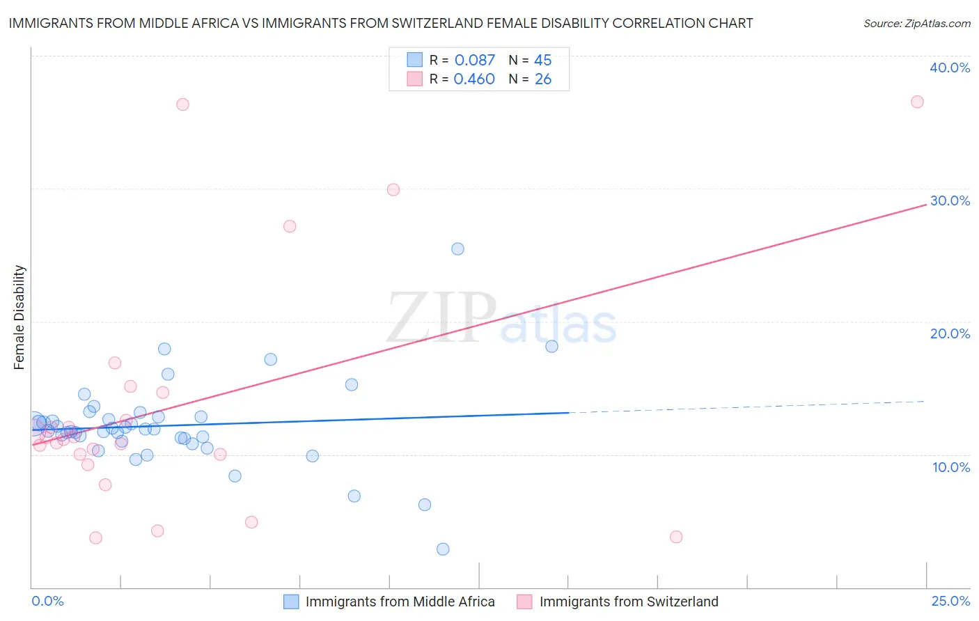 Immigrants from Middle Africa vs Immigrants from Switzerland Female Disability