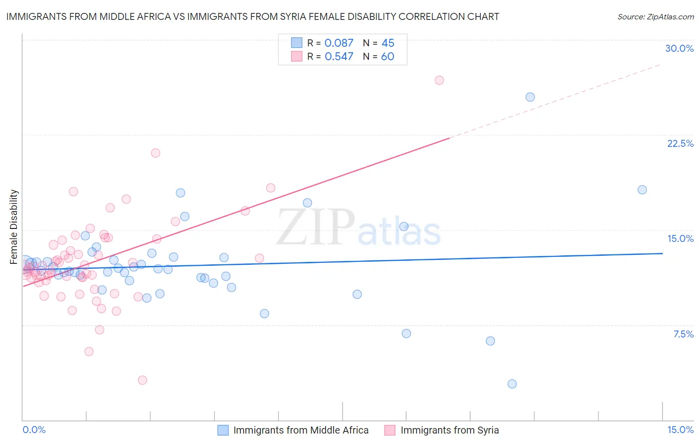 Immigrants from Middle Africa vs Immigrants from Syria Female Disability