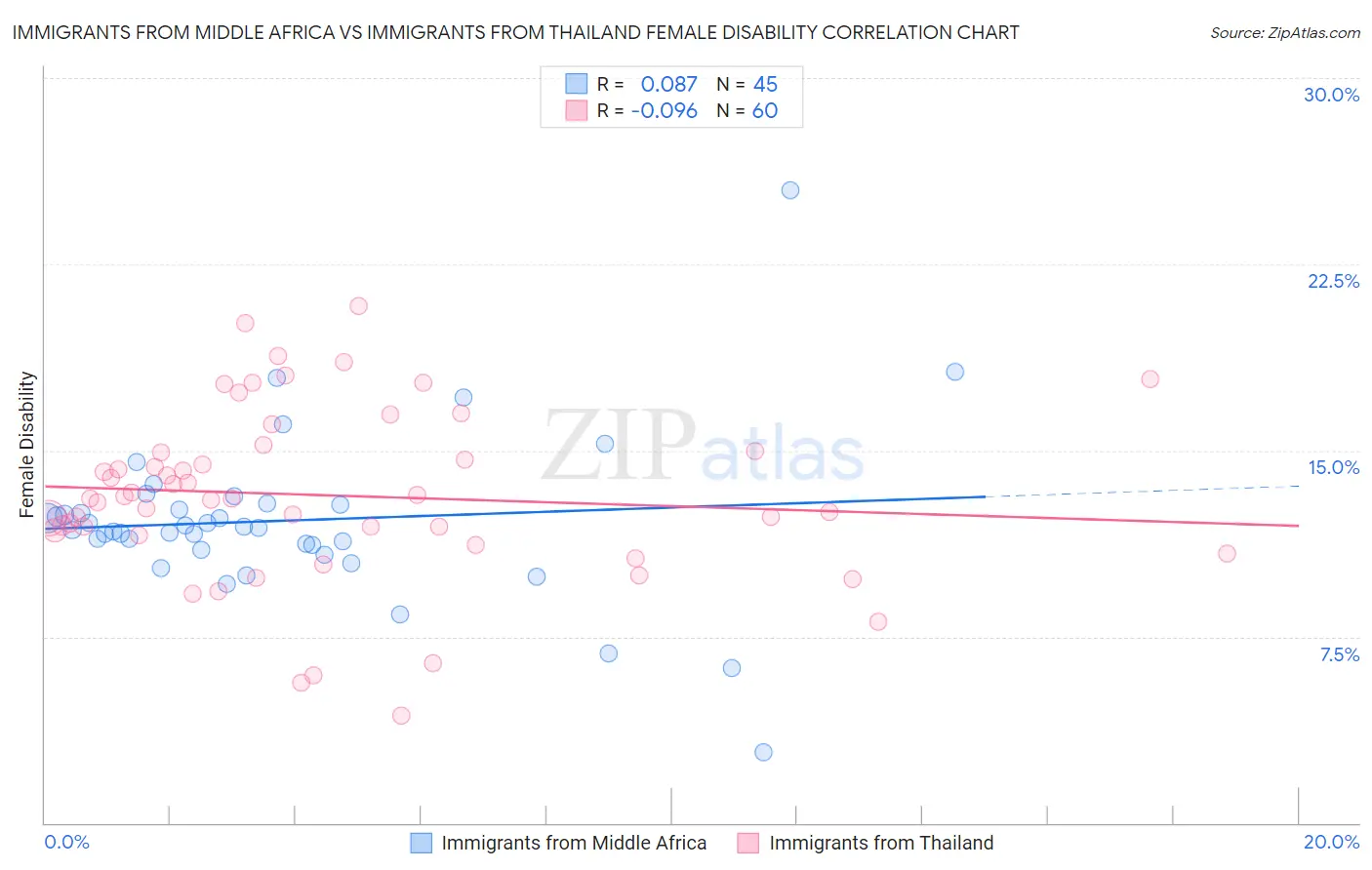 Immigrants from Middle Africa vs Immigrants from Thailand Female Disability