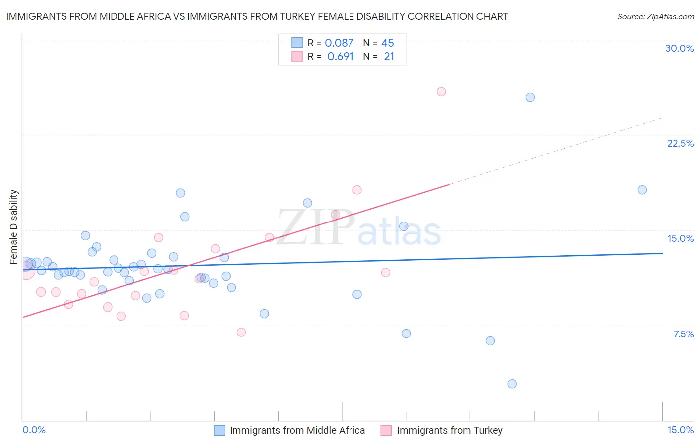 Immigrants from Middle Africa vs Immigrants from Turkey Female Disability