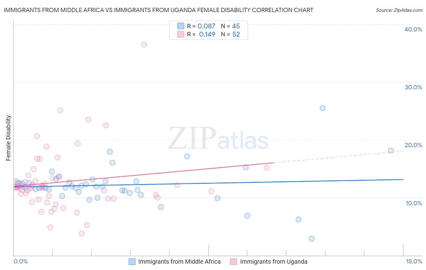 Immigrants from Middle Africa vs Immigrants from Uganda Female Disability