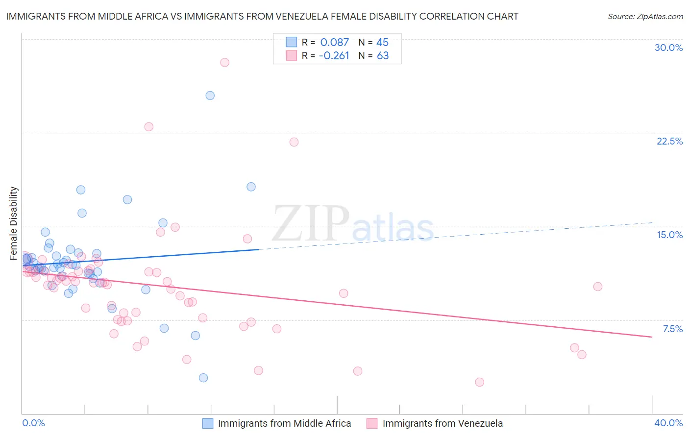 Immigrants from Middle Africa vs Immigrants from Venezuela Female Disability