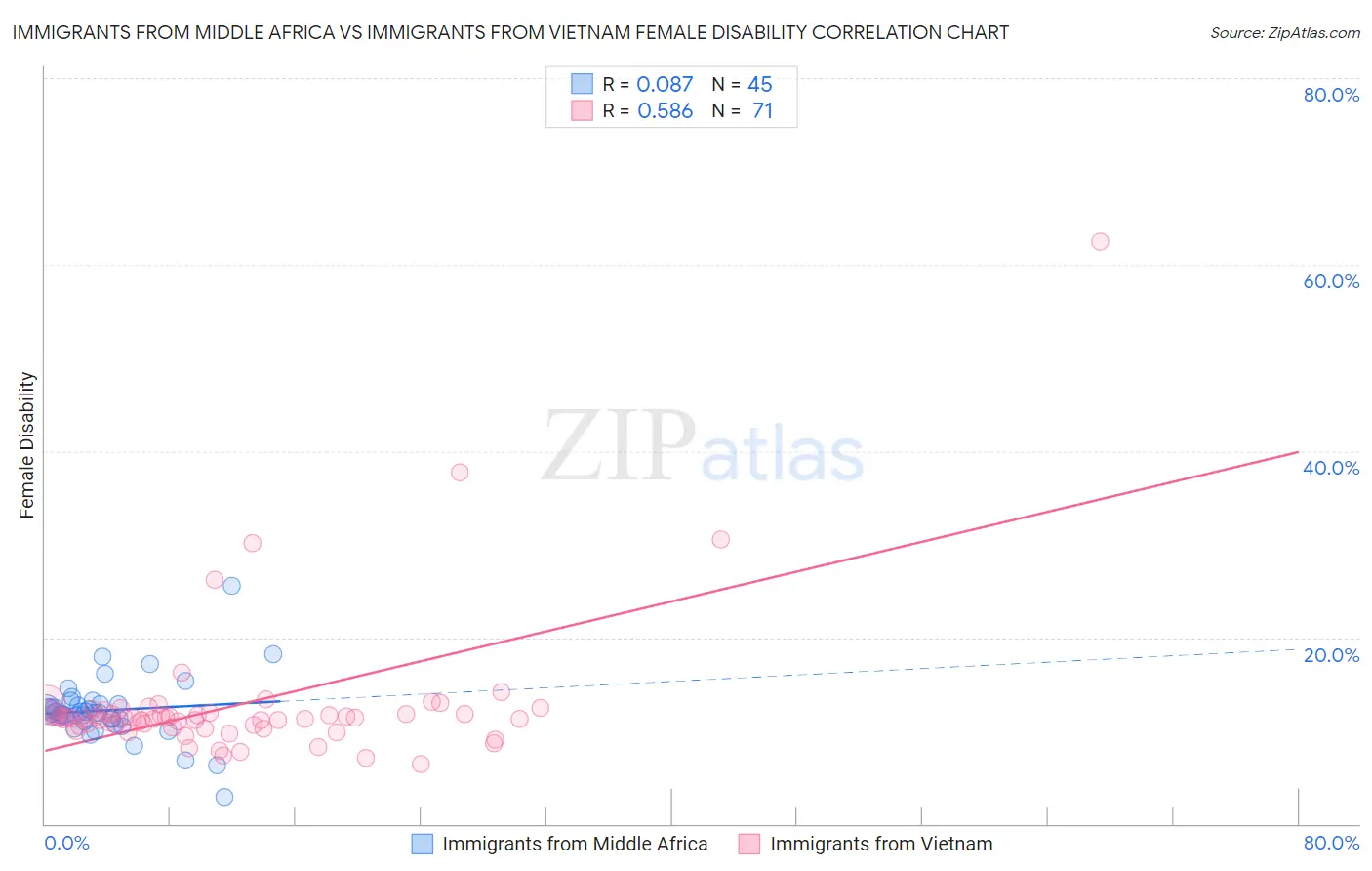 Immigrants from Middle Africa vs Immigrants from Vietnam Female Disability