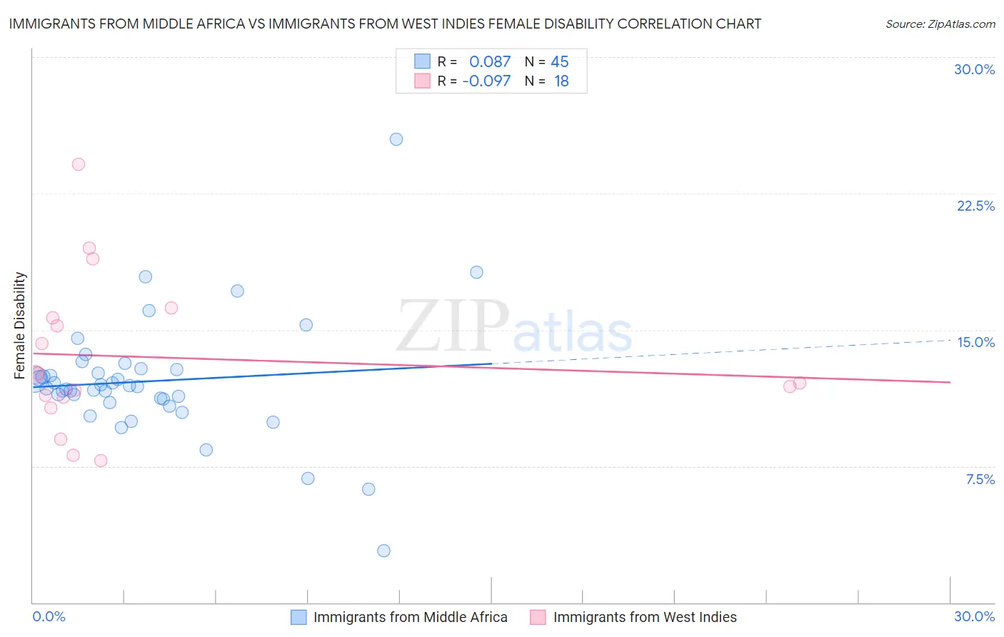 Immigrants from Middle Africa vs Immigrants from West Indies Female Disability