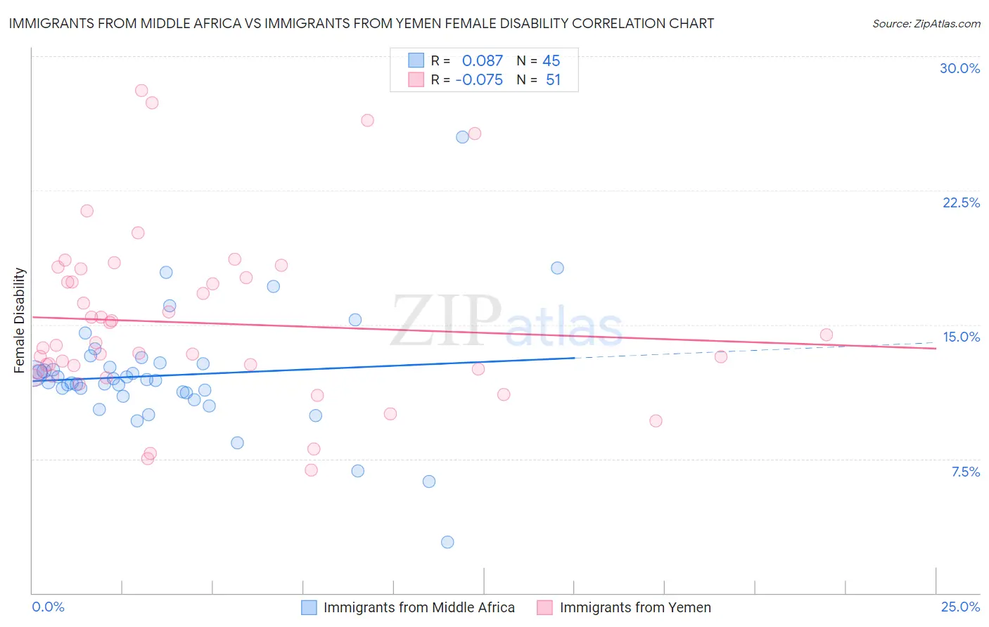 Immigrants from Middle Africa vs Immigrants from Yemen Female Disability