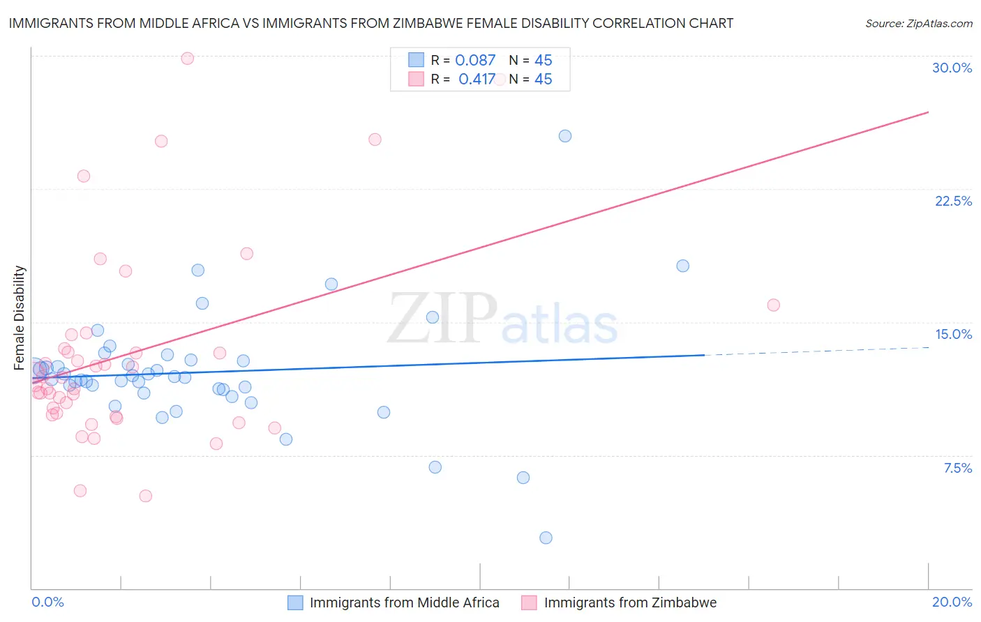 Immigrants from Middle Africa vs Immigrants from Zimbabwe Female Disability