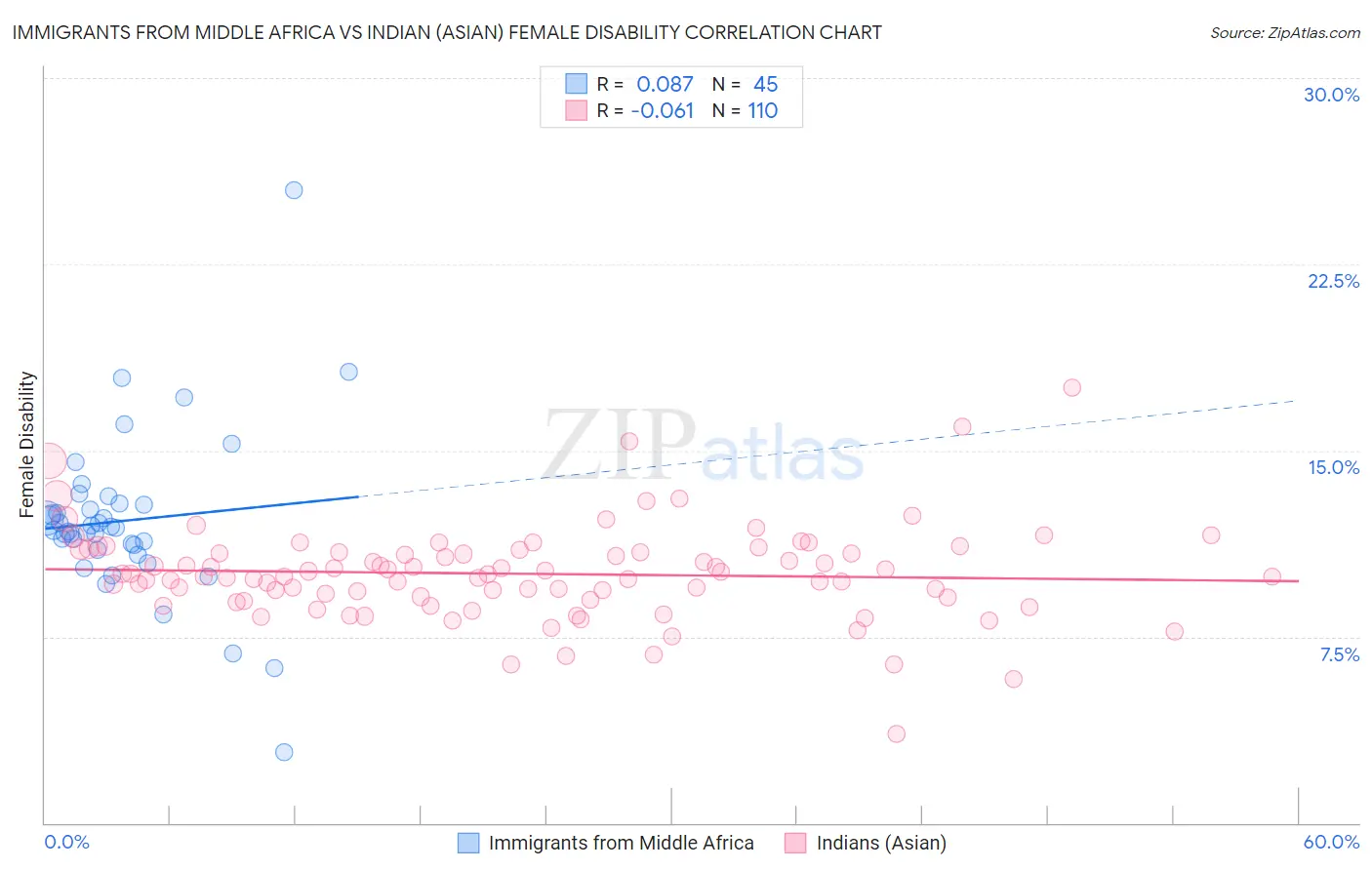 Immigrants from Middle Africa vs Indian (Asian) Female Disability