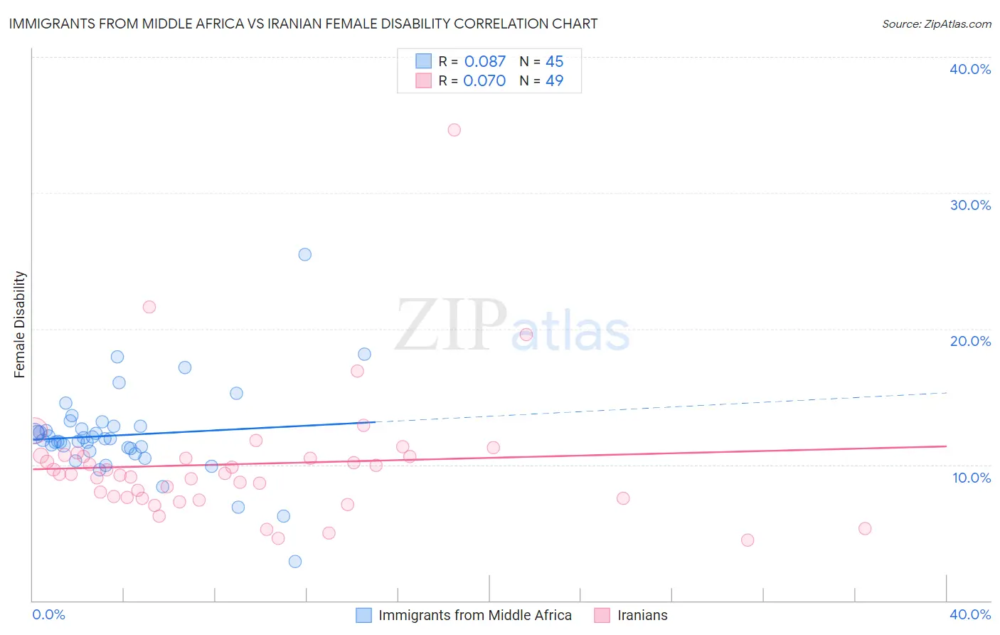 Immigrants from Middle Africa vs Iranian Female Disability