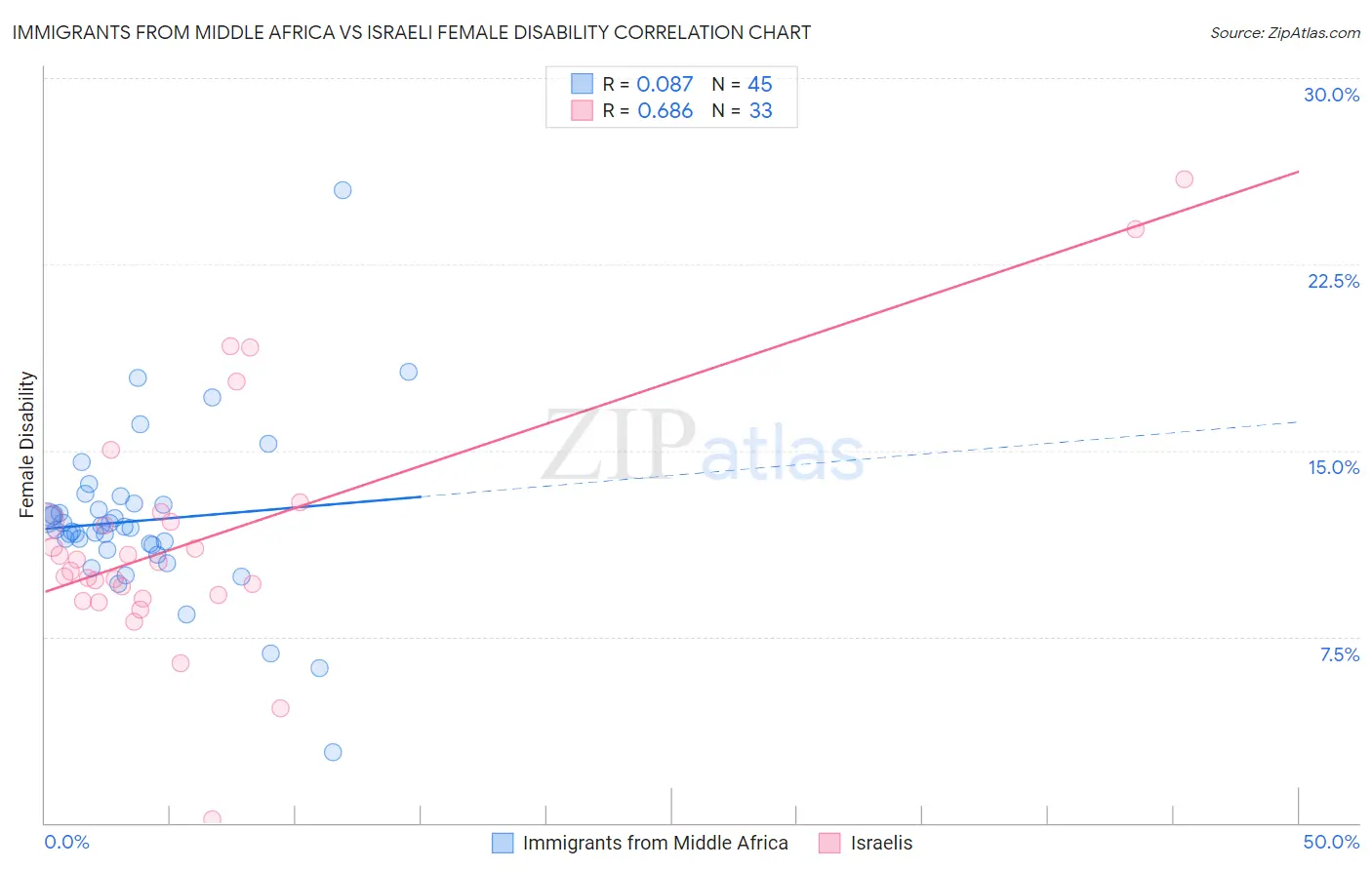 Immigrants from Middle Africa vs Israeli Female Disability