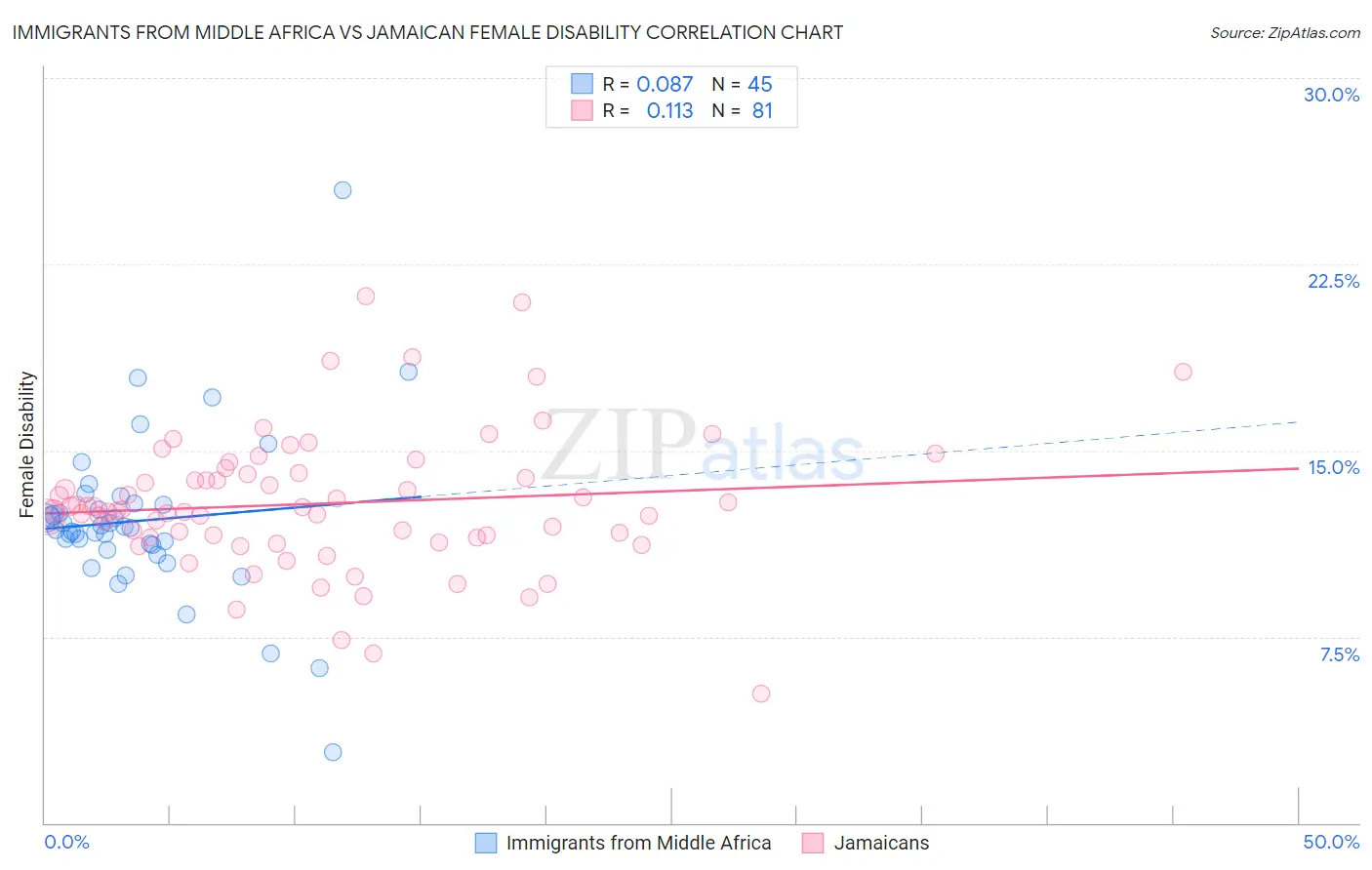 Immigrants from Middle Africa vs Jamaican Female Disability