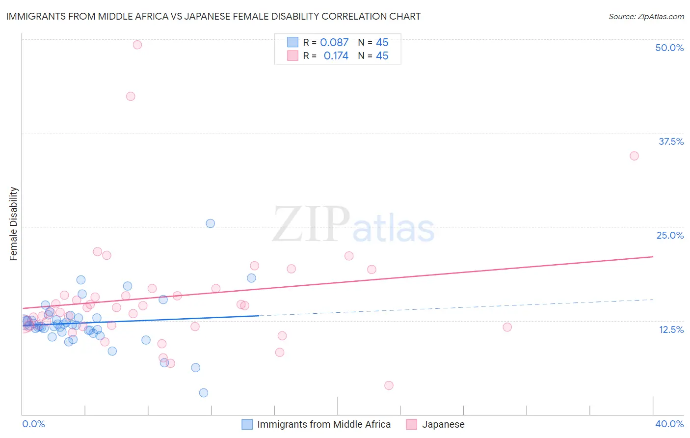 Immigrants from Middle Africa vs Japanese Female Disability