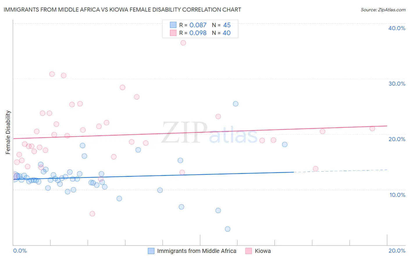 Immigrants from Middle Africa vs Kiowa Female Disability