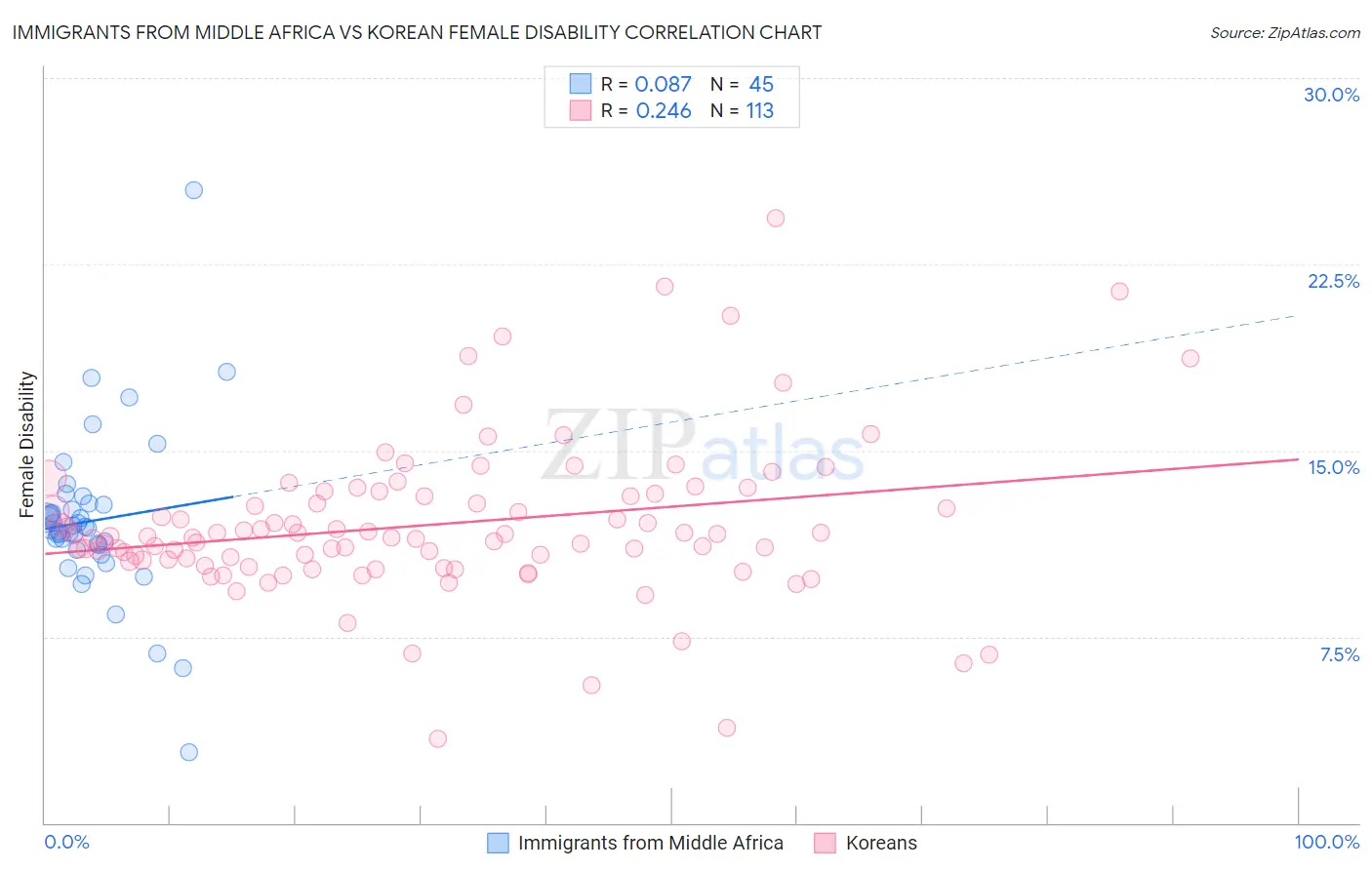 Immigrants from Middle Africa vs Korean Female Disability