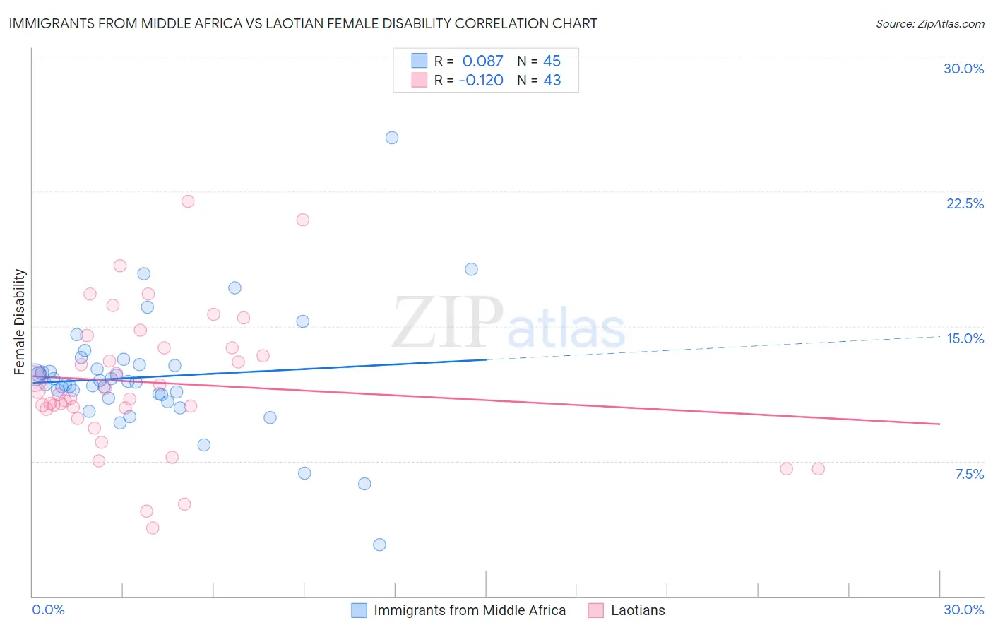 Immigrants from Middle Africa vs Laotian Female Disability