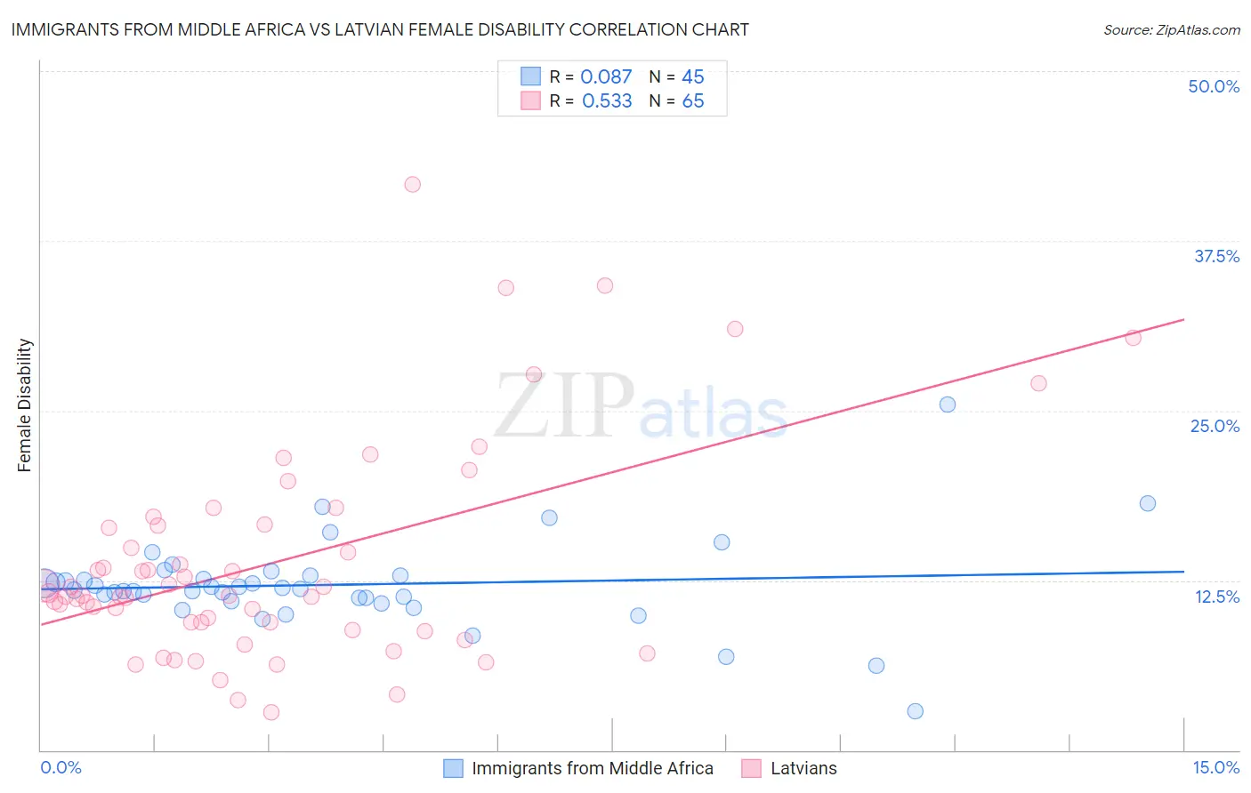 Immigrants from Middle Africa vs Latvian Female Disability
