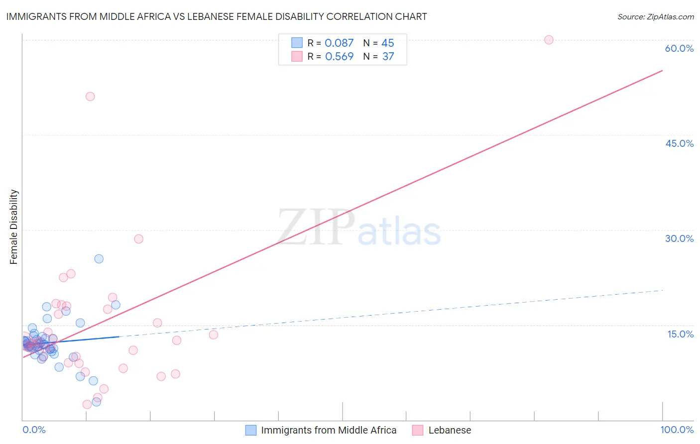 Immigrants from Middle Africa vs Lebanese Female Disability