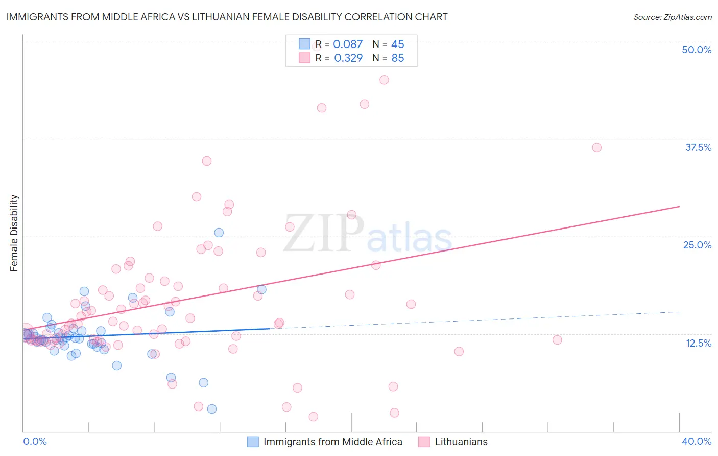 Immigrants from Middle Africa vs Lithuanian Female Disability
