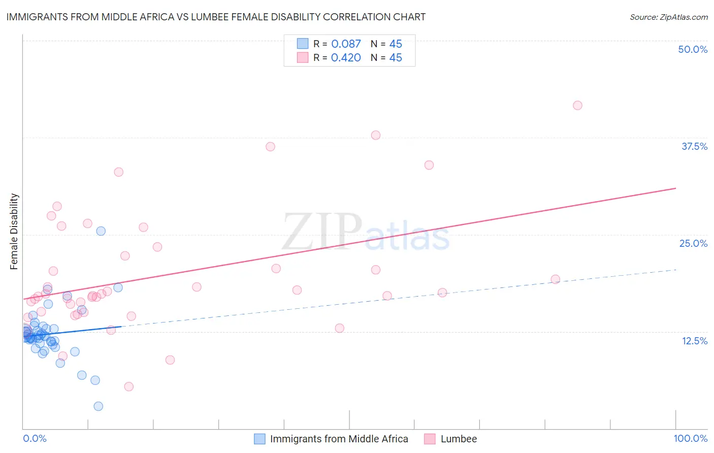 Immigrants from Middle Africa vs Lumbee Female Disability