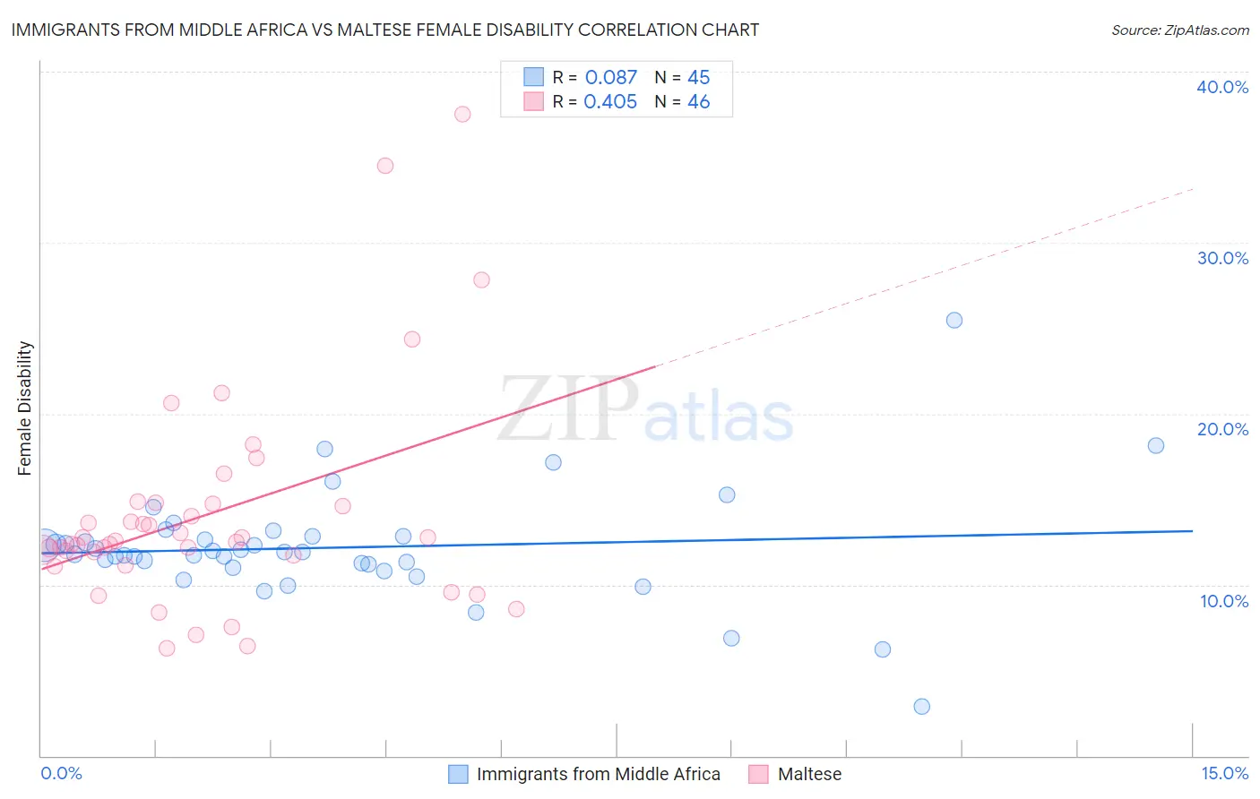 Immigrants from Middle Africa vs Maltese Female Disability