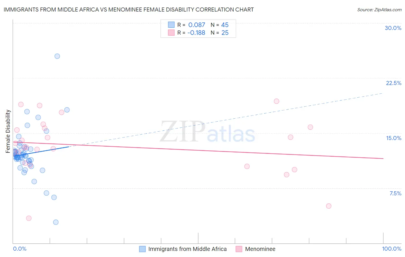 Immigrants from Middle Africa vs Menominee Female Disability