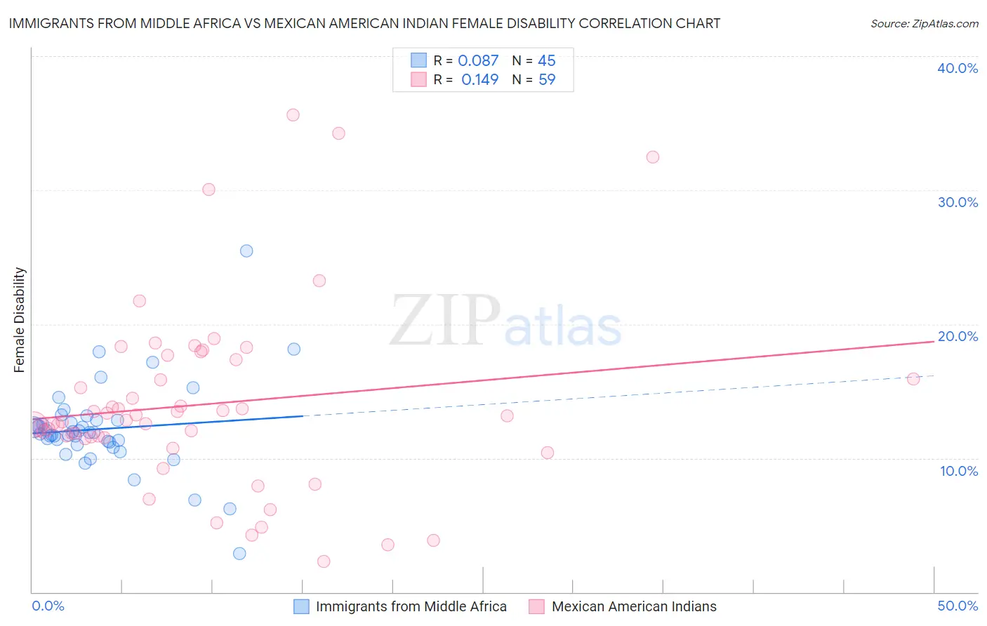 Immigrants from Middle Africa vs Mexican American Indian Female Disability