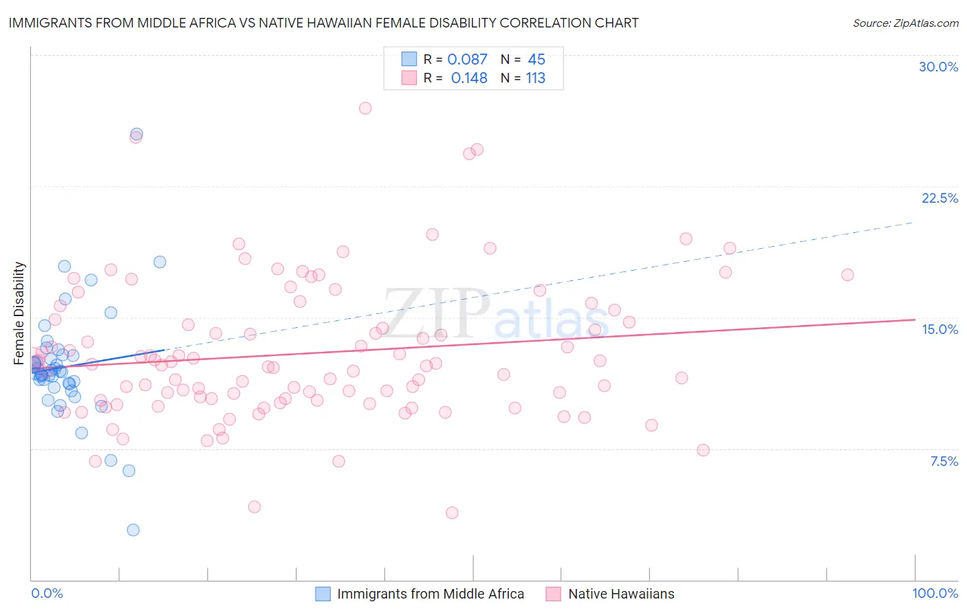 Immigrants from Middle Africa vs Native Hawaiian Female Disability
