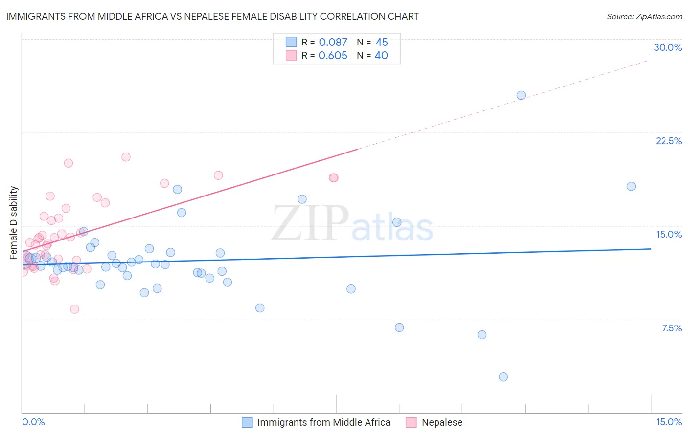 Immigrants from Middle Africa vs Nepalese Female Disability