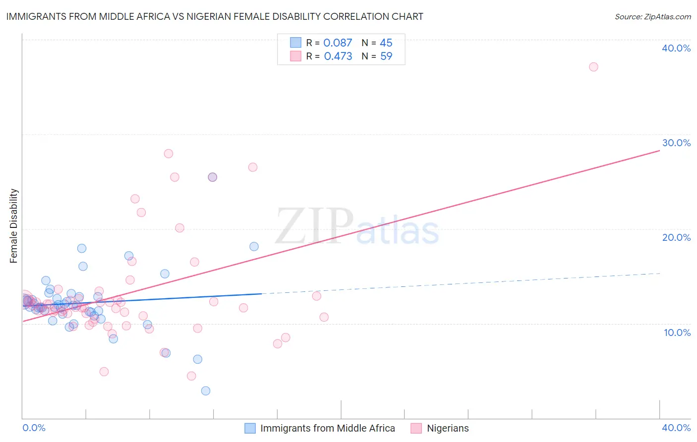 Immigrants from Middle Africa vs Nigerian Female Disability