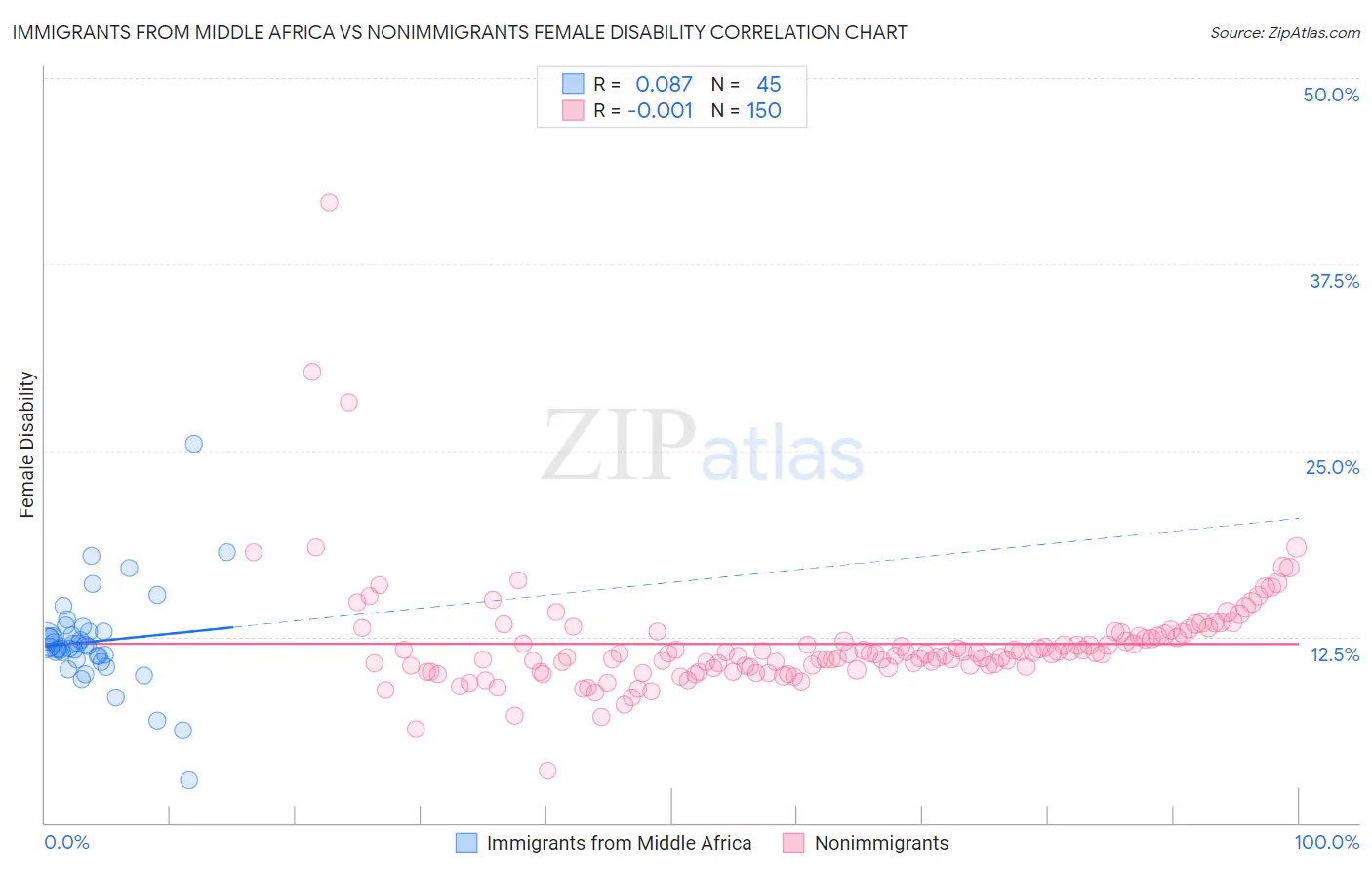 Immigrants from Middle Africa vs Nonimmigrants Female Disability