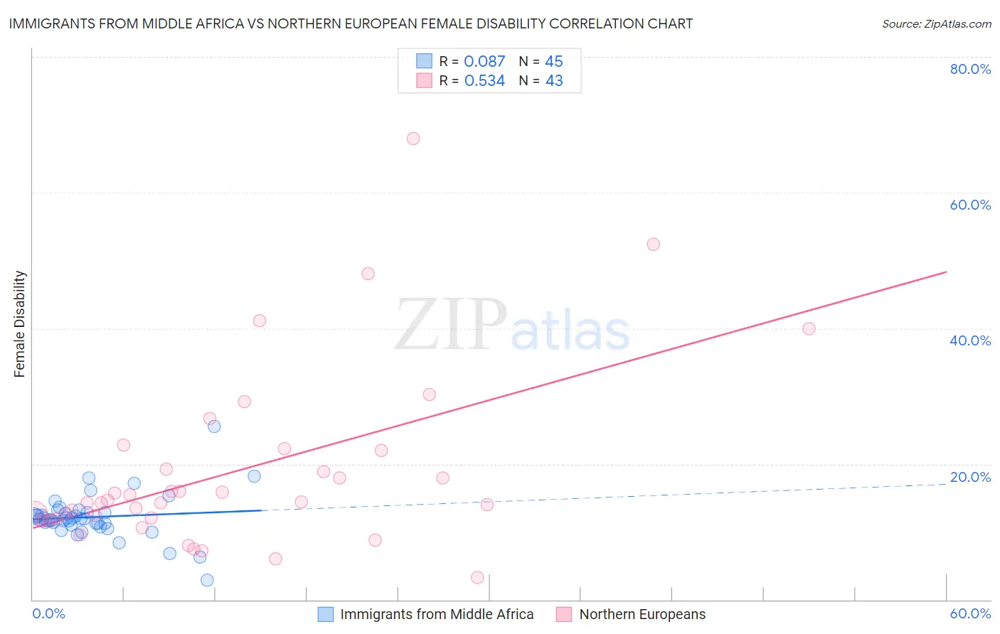 Immigrants from Middle Africa vs Northern European Female Disability