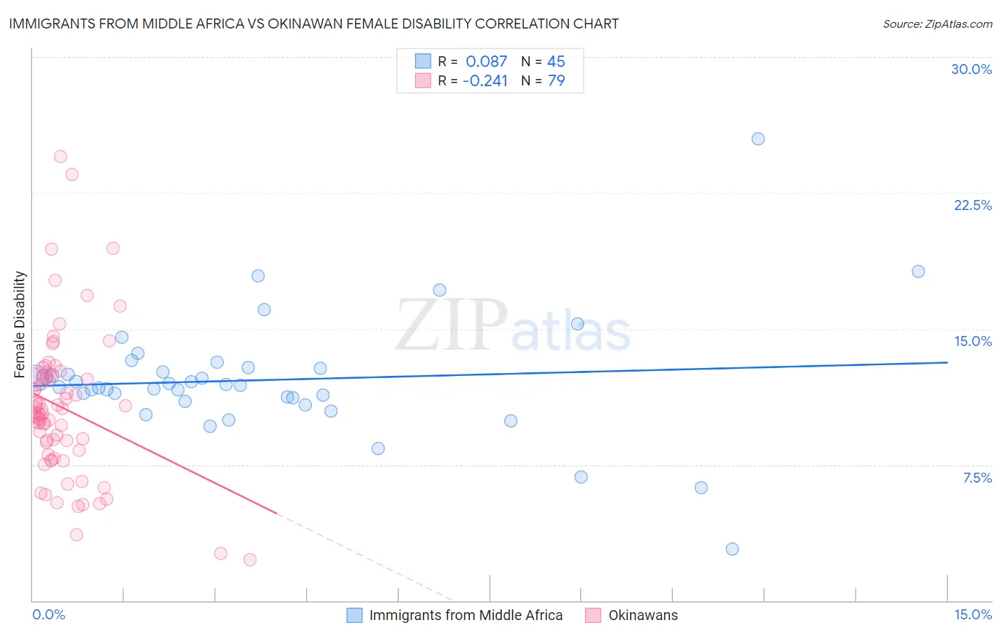 Immigrants from Middle Africa vs Okinawan Female Disability
