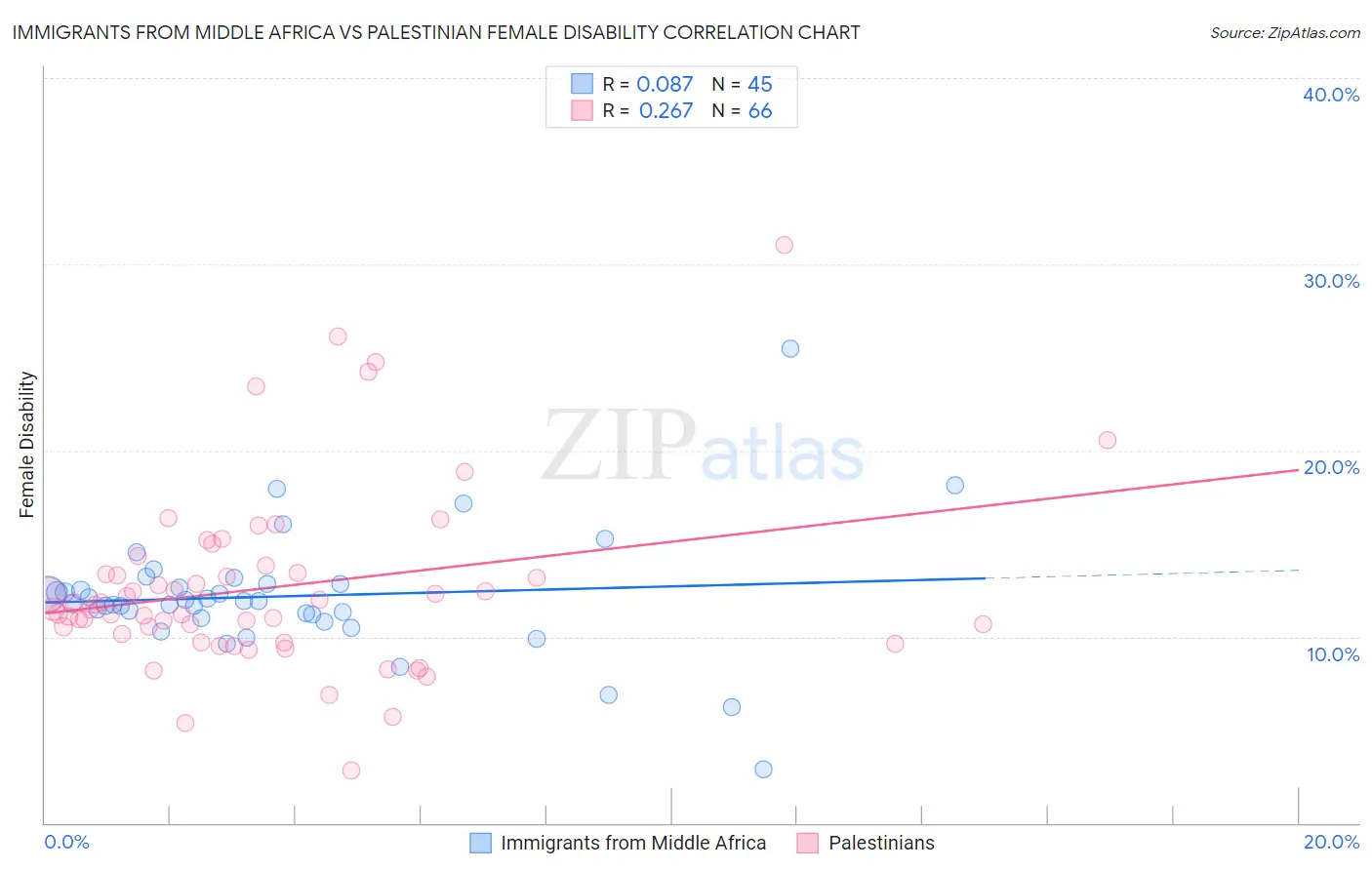 Immigrants from Middle Africa vs Palestinian Female Disability