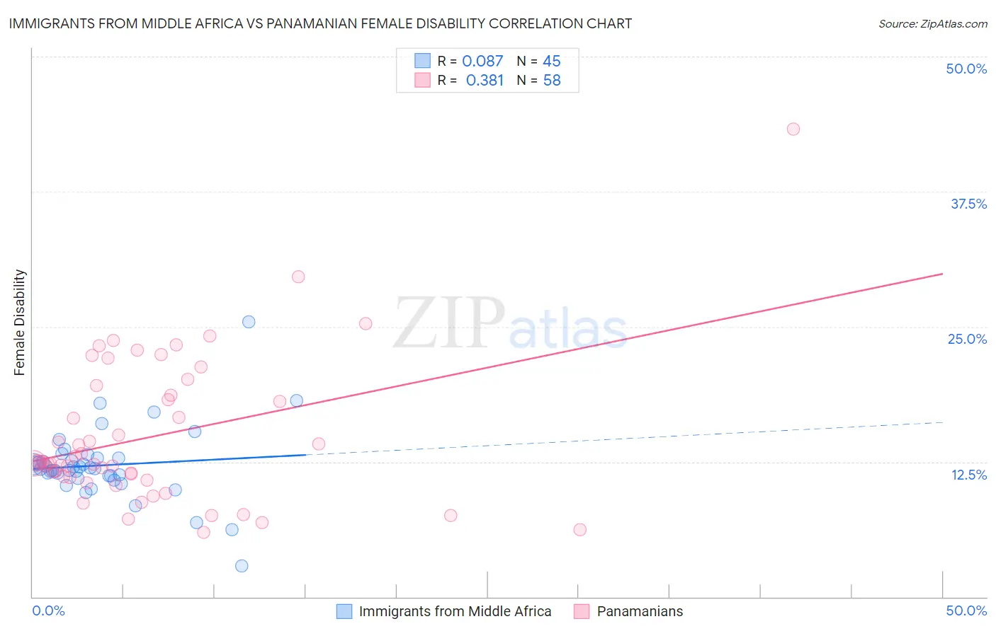 Immigrants from Middle Africa vs Panamanian Female Disability